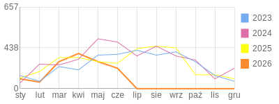 Wykres roczny blog rowerowy mallutky.bikestats.pl